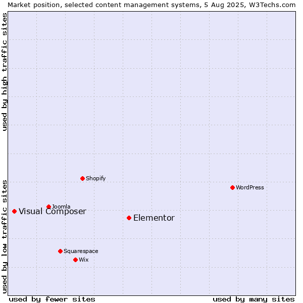 Market position of Elementor vs. Visual Composer
