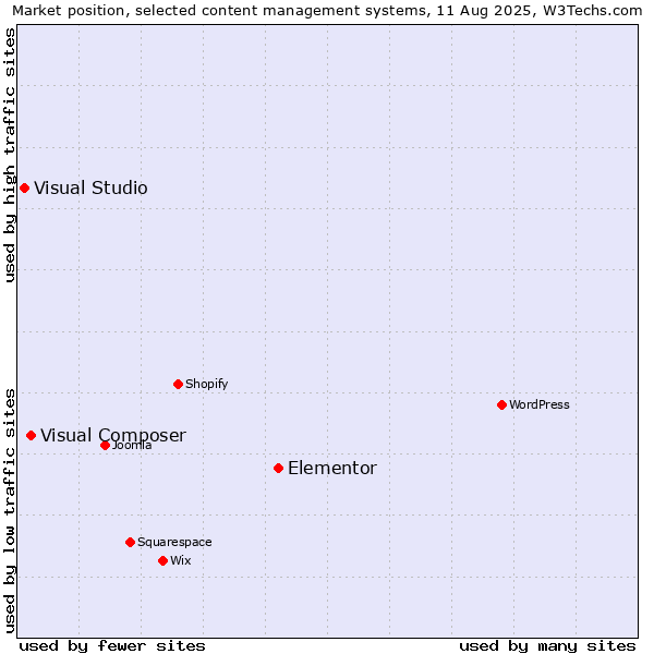 Market position of Elementor vs. Visual Composer vs. Visual Studio