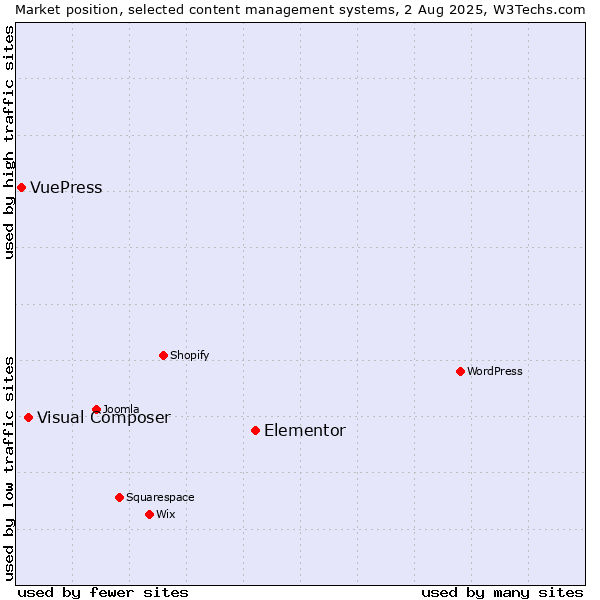 Market position of Elementor vs. Visual Composer vs. VuePress