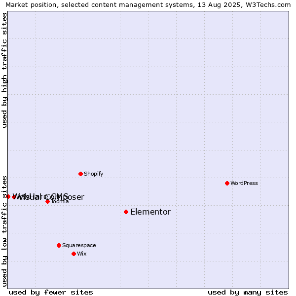 Market position of Elementor vs. Visual Composer vs. WebHare CMS