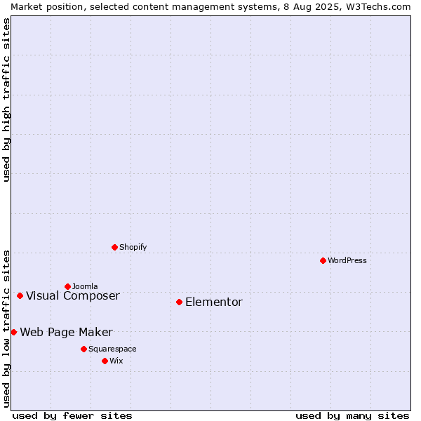 Market position of Elementor vs. Visual Composer vs. Web Page Maker