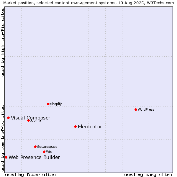 Market position of Elementor vs. Visual Composer vs. Web Presence Builder