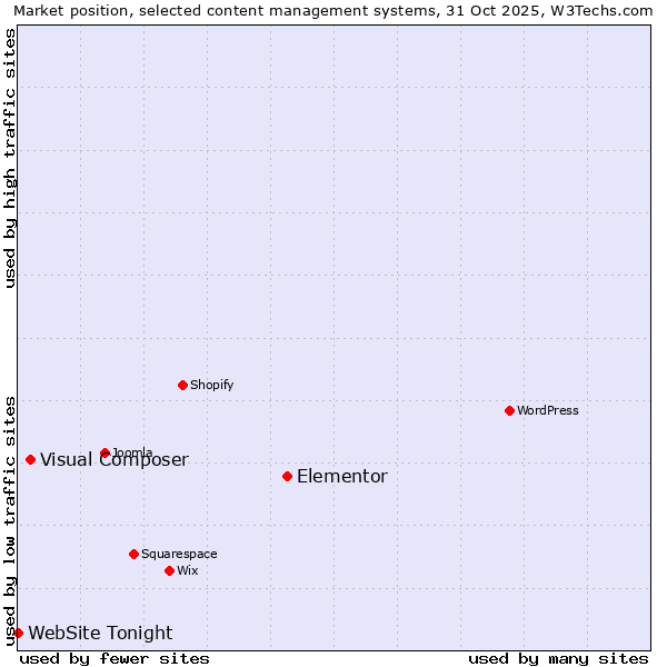 Market position of Elementor vs. Visual Composer vs. WebSite Tonight