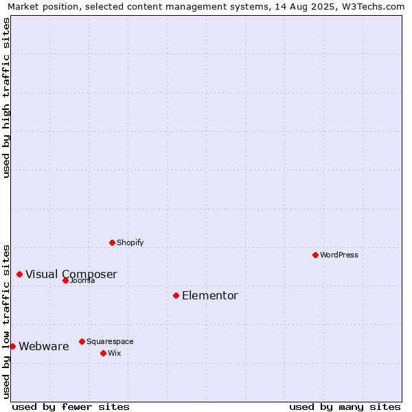 Market position of Elementor vs. Visual Composer vs. Webware
