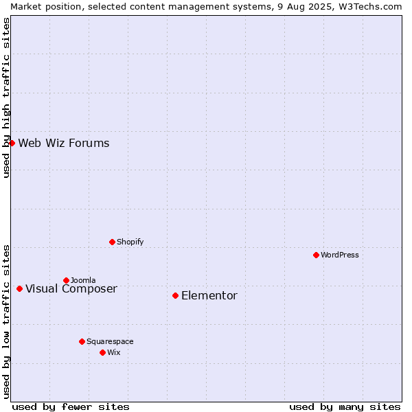 Market position of Elementor vs. Visual Composer vs. Web Wiz Forums
