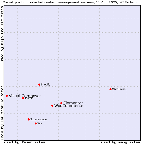 Market position of Elementor vs. WooCommerce vs. Visual Composer
