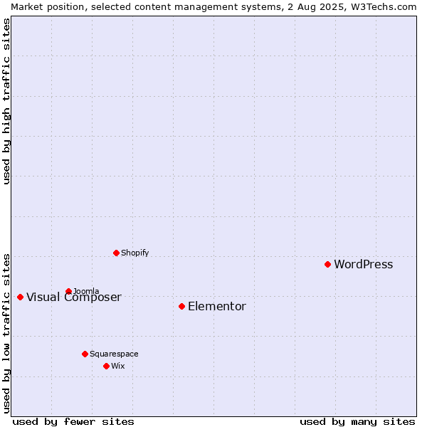 Market position of WordPress vs. Elementor vs. Visual Composer