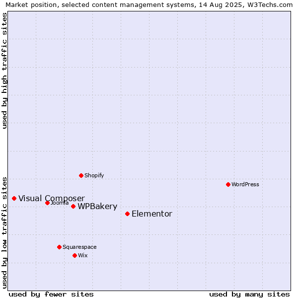 Market position of Elementor vs. WPBakery vs. Visual Composer