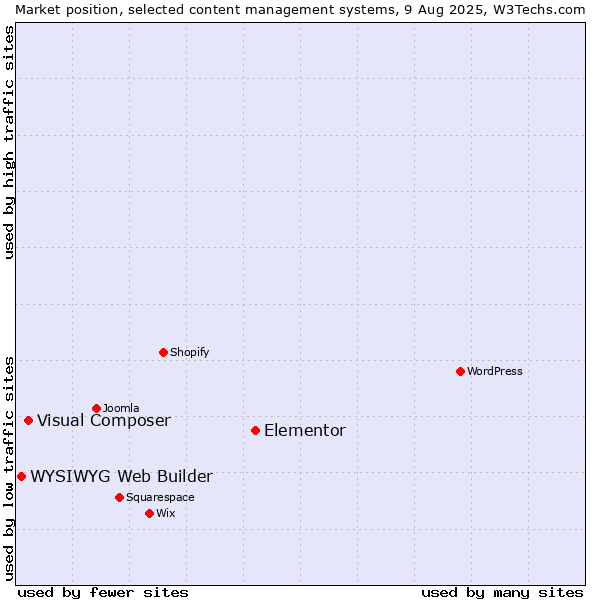 Market position of Elementor vs. Visual Composer vs. WYSIWYG Web Builder