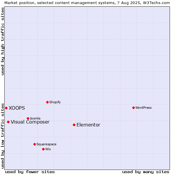 Market position of Elementor vs. Visual Composer vs. XOOPS