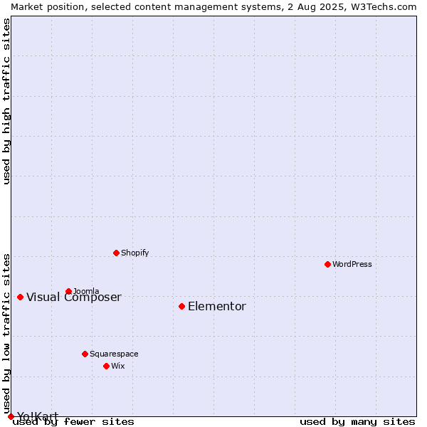 Market position of Elementor vs. Visual Composer vs. Yo!Kart