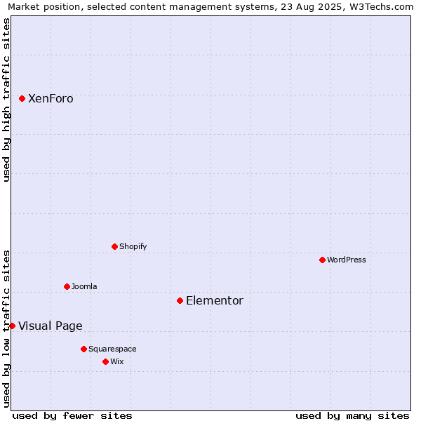 Market position of Elementor vs. XenForo vs. Visual Page