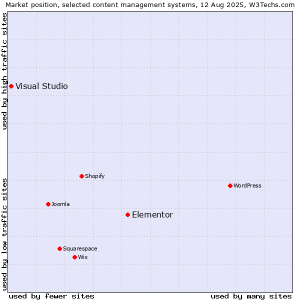 Market position of Elementor vs. Visual Studio