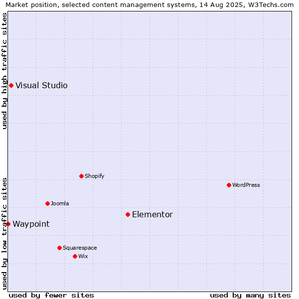 Market position of Elementor vs. Visual Studio vs. Waypoint