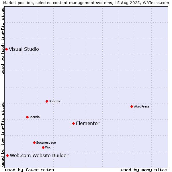 Market position of Elementor vs. Web.com Website Builder vs. Visual Studio