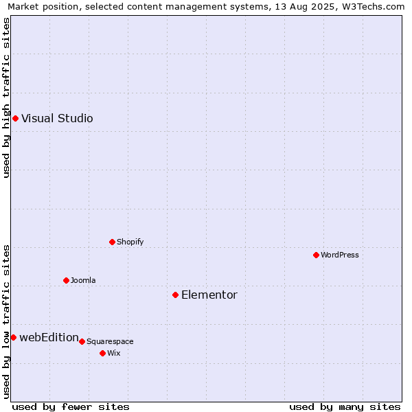 Market position of Elementor vs. Visual Studio vs. webEdition