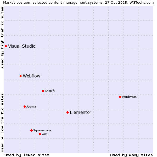 Market position of Elementor vs. Webflow vs. Visual Studio
