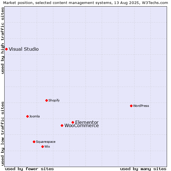 Market position of Elementor vs. WooCommerce vs. Visual Studio