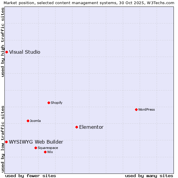 Market position of Elementor vs. Visual Studio vs. WYSIWYG Web Builder