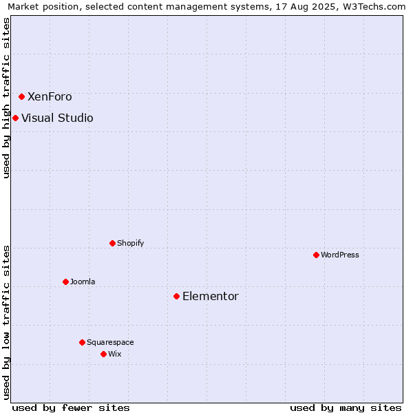 Market position of Elementor vs. XenForo vs. Visual Studio