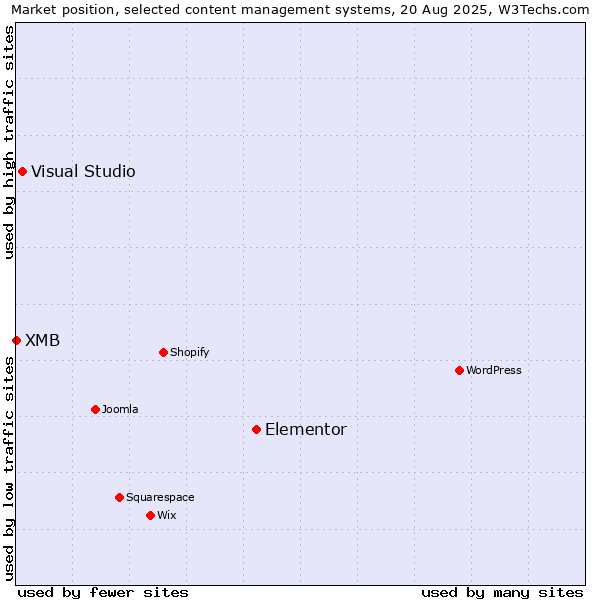 Market position of Elementor vs. Visual Studio vs. XMB