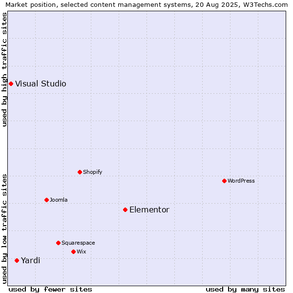 Market position of Elementor vs. Yardi vs. Visual Studio