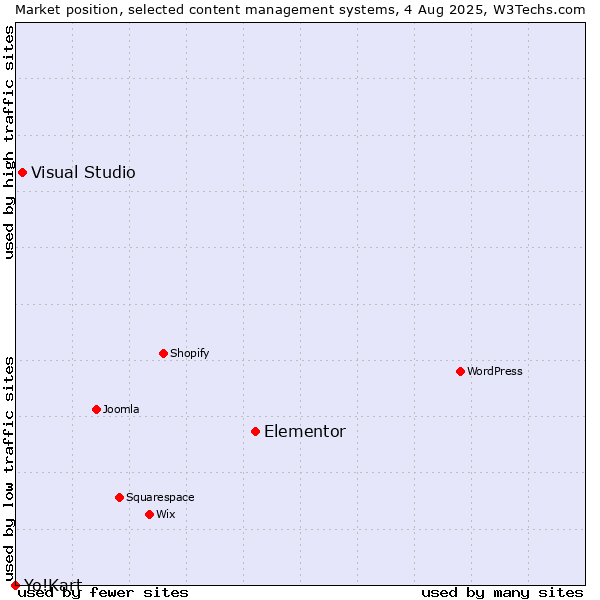 Market position of Elementor vs. Visual Studio vs. Yo!Kart