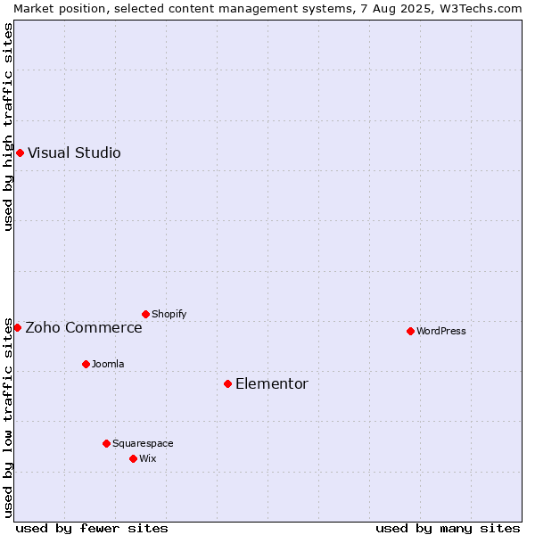Market position of Elementor vs. Visual Studio vs. Zoho Commerce