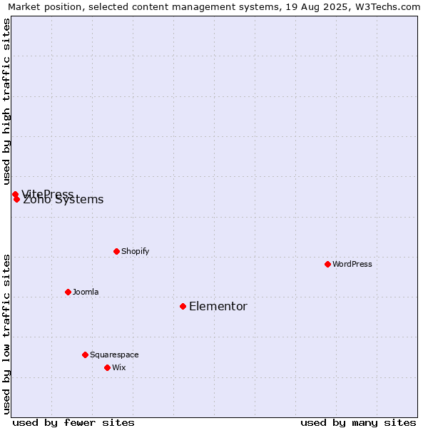 Market position of Elementor vs. Zoho Systems vs. VitePress