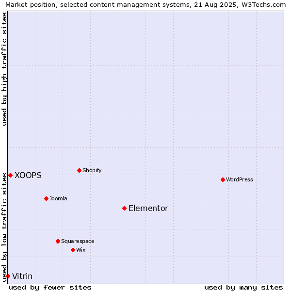 Market position of Elementor vs. XOOPS vs. Vitrin