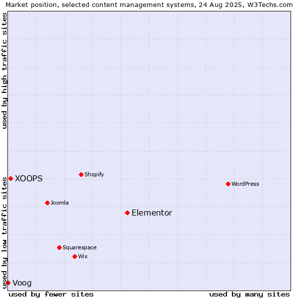 Market position of Elementor vs. XOOPS vs. Voog