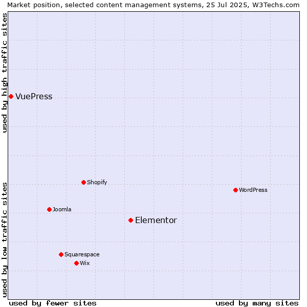 Market position of Elementor vs. VuePress