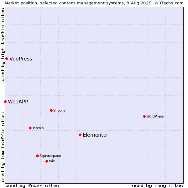 Market position of Elementor vs. VuePress vs. WebAPP