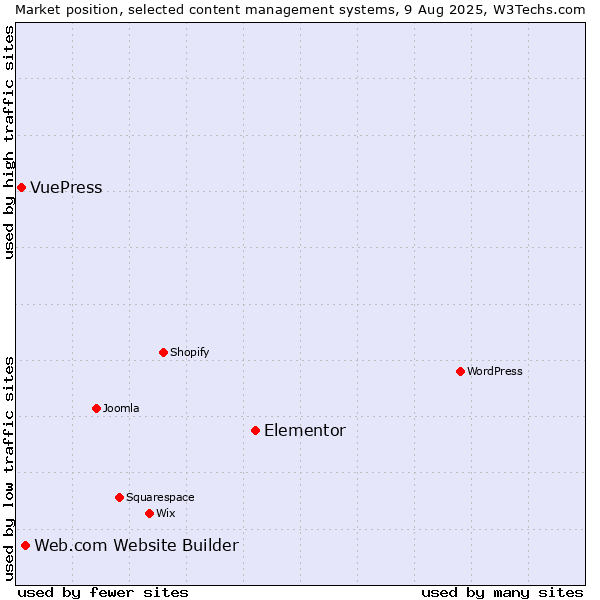 Market position of Elementor vs. Web.com Website Builder vs. VuePress