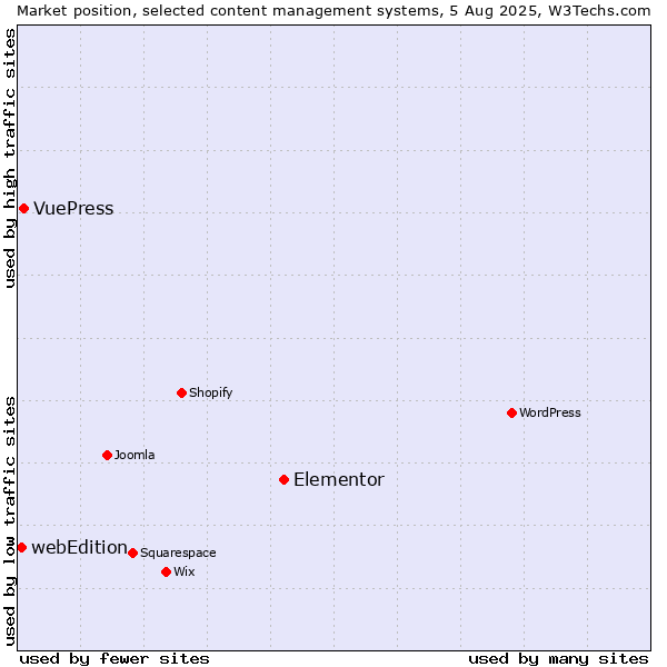 Market position of Elementor vs. VuePress vs. webEdition