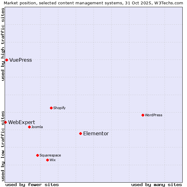 Market position of Elementor vs. VuePress vs. WebExpert