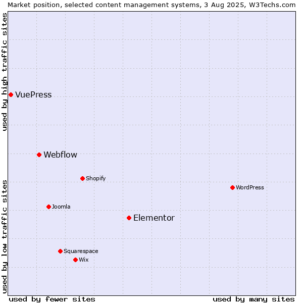 Market position of Elementor vs. Webflow vs. VuePress