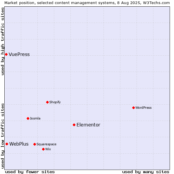 Market position of Elementor vs. WebPlus vs. VuePress