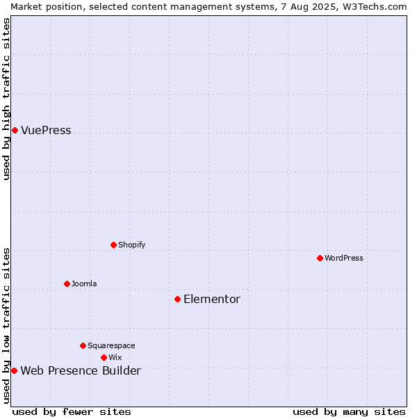 Market position of Elementor vs. VuePress vs. Web Presence Builder