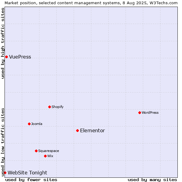 Market position of Elementor vs. VuePress vs. WebSite Tonight