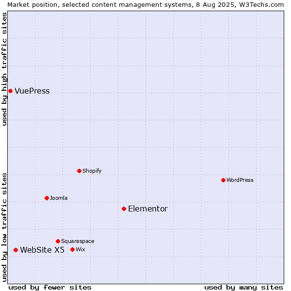 Market position of Elementor vs. WebSite X5 vs. VuePress