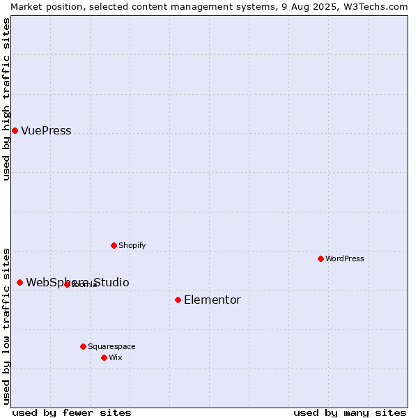 Market position of Elementor vs. WebSphere Studio vs. VuePress