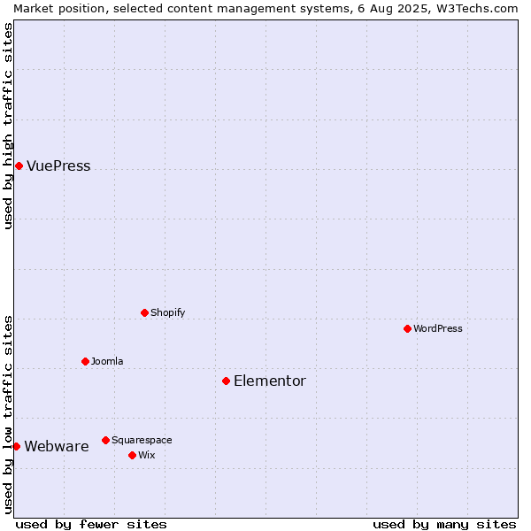 Market position of Elementor vs. VuePress vs. Webware
