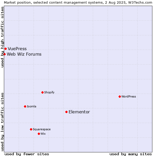 Market position of Elementor vs. VuePress vs. Web Wiz Forums