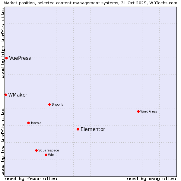 Market position of Elementor vs. VuePress vs. WMaker