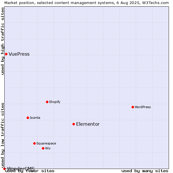 Market position of Elementor vs. VuePress vs. WonderCMS
