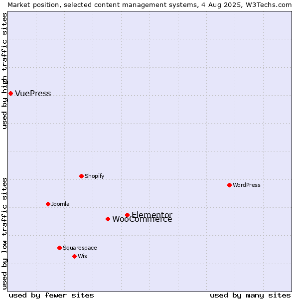 Market position of Elementor vs. WooCommerce vs. VuePress