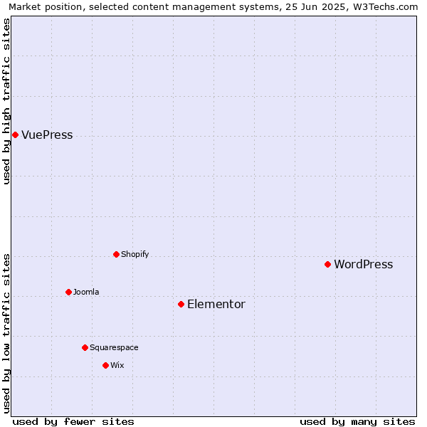Market position of WordPress vs. Elementor vs. VuePress