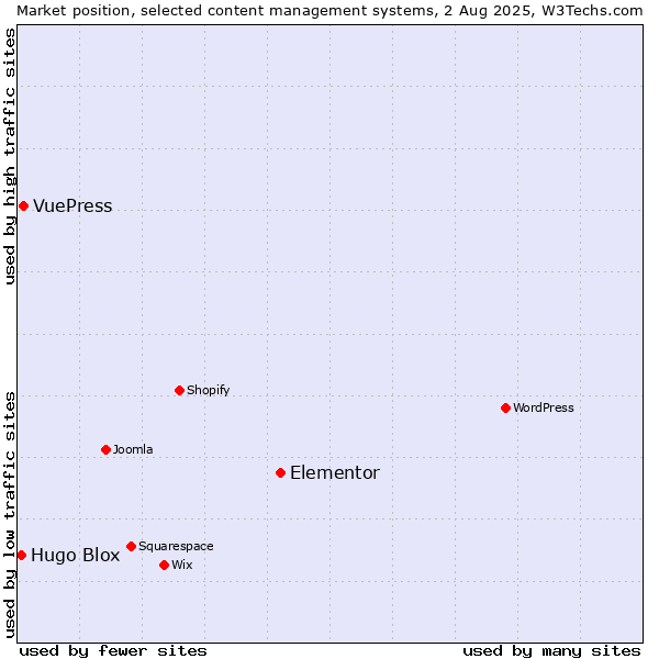 Market position of Elementor vs. VuePress vs. Hugo Blox