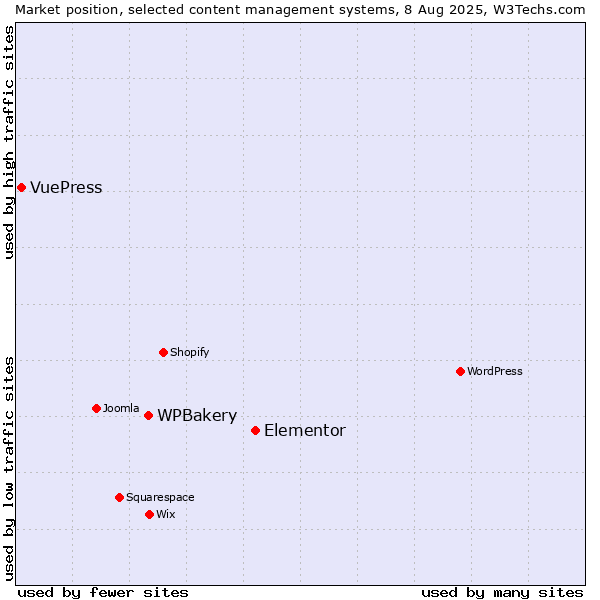 Market position of Elementor vs. WPBakery vs. VuePress